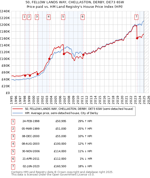 50, FELLOW LANDS WAY, CHELLASTON, DERBY, DE73 6SW: Price paid vs HM Land Registry's House Price Index