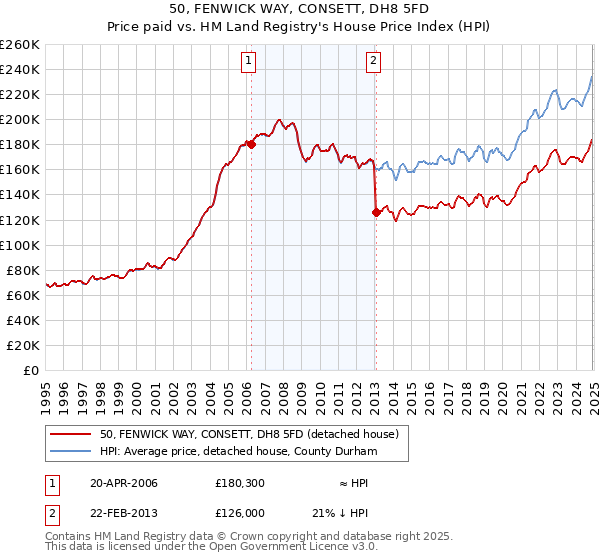 50, FENWICK WAY, CONSETT, DH8 5FD: Price paid vs HM Land Registry's House Price Index