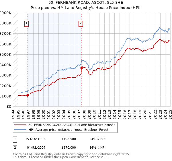 50, FERNBANK ROAD, ASCOT, SL5 8HE: Price paid vs HM Land Registry's House Price Index