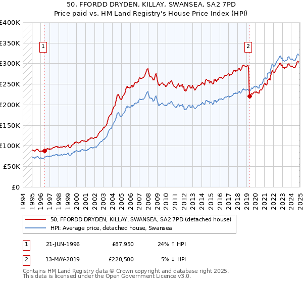 50, FFORDD DRYDEN, KILLAY, SWANSEA, SA2 7PD: Price paid vs HM Land Registry's House Price Index