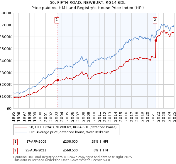 50, FIFTH ROAD, NEWBURY, RG14 6DL: Price paid vs HM Land Registry's House Price Index