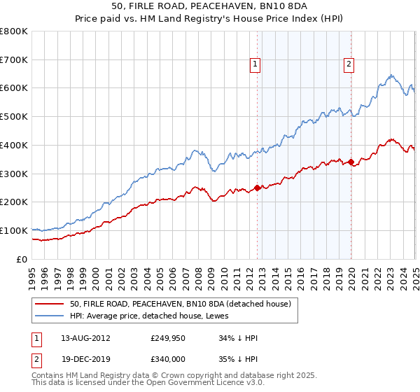 50, FIRLE ROAD, PEACEHAVEN, BN10 8DA: Price paid vs HM Land Registry's House Price Index