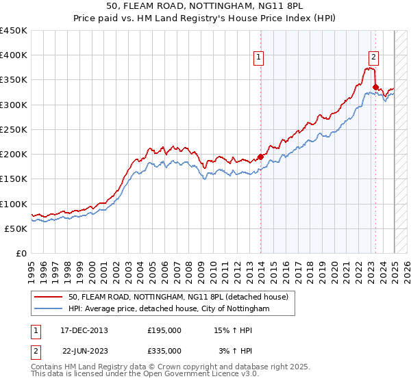 50, FLEAM ROAD, NOTTINGHAM, NG11 8PL: Price paid vs HM Land Registry's House Price Index