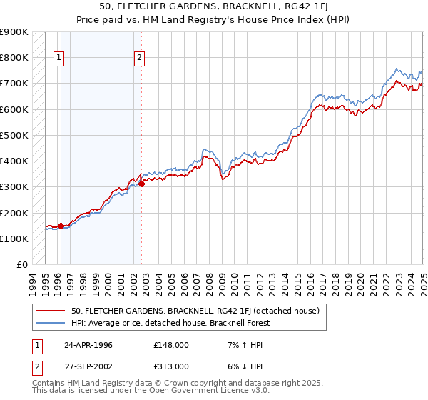 50, FLETCHER GARDENS, BRACKNELL, RG42 1FJ: Price paid vs HM Land Registry's House Price Index