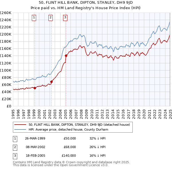 50, FLINT HILL BANK, DIPTON, STANLEY, DH9 9JD: Price paid vs HM Land Registry's House Price Index