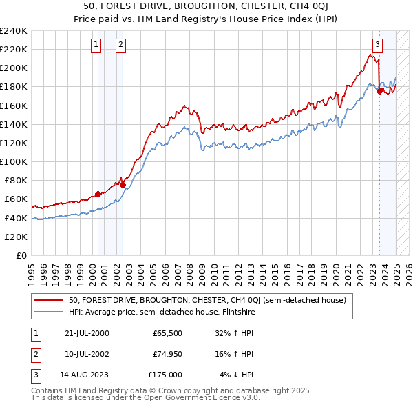50, FOREST DRIVE, BROUGHTON, CHESTER, CH4 0QJ: Price paid vs HM Land Registry's House Price Index