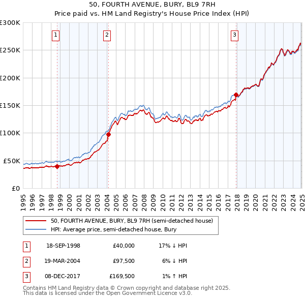 50, FOURTH AVENUE, BURY, BL9 7RH: Price paid vs HM Land Registry's House Price Index