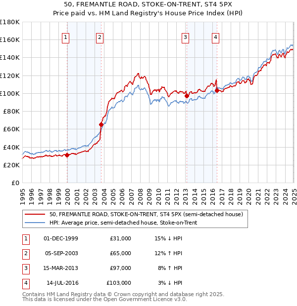 50, FREMANTLE ROAD, STOKE-ON-TRENT, ST4 5PX: Price paid vs HM Land Registry's House Price Index