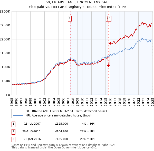50, FRIARS LANE, LINCOLN, LN2 5AL: Price paid vs HM Land Registry's House Price Index