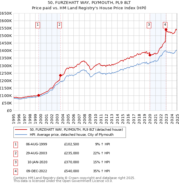 50, FURZEHATT WAY, PLYMOUTH, PL9 8LT: Price paid vs HM Land Registry's House Price Index