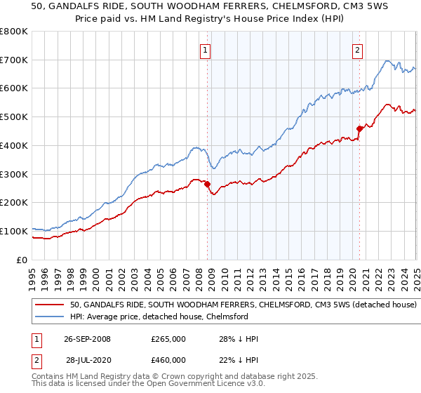 50, GANDALFS RIDE, SOUTH WOODHAM FERRERS, CHELMSFORD, CM3 5WS: Price paid vs HM Land Registry's House Price Index