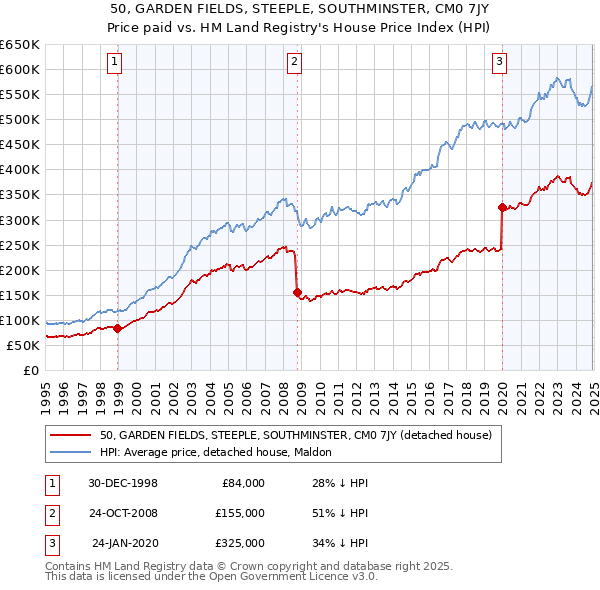 50, GARDEN FIELDS, STEEPLE, SOUTHMINSTER, CM0 7JY: Price paid vs HM Land Registry's House Price Index