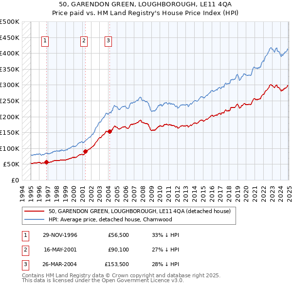 50, GARENDON GREEN, LOUGHBOROUGH, LE11 4QA: Price paid vs HM Land Registry's House Price Index