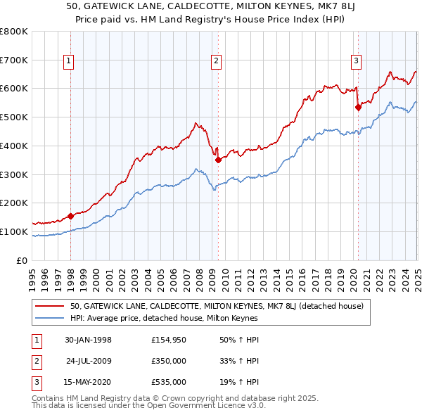 50, GATEWICK LANE, CALDECOTTE, MILTON KEYNES, MK7 8LJ: Price paid vs HM Land Registry's House Price Index