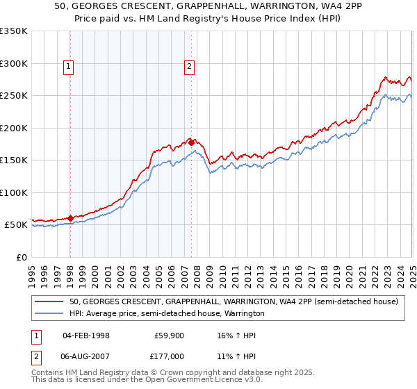 50, GEORGES CRESCENT, GRAPPENHALL, WARRINGTON, WA4 2PP: Price paid vs HM Land Registry's House Price Index