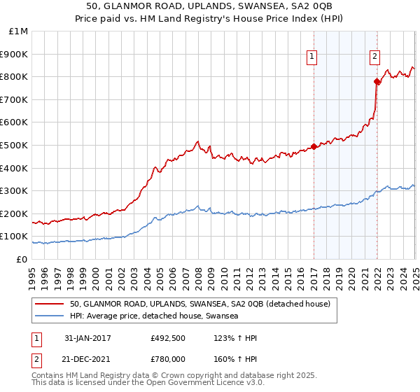 50, GLANMOR ROAD, UPLANDS, SWANSEA, SA2 0QB: Price paid vs HM Land Registry's House Price Index
