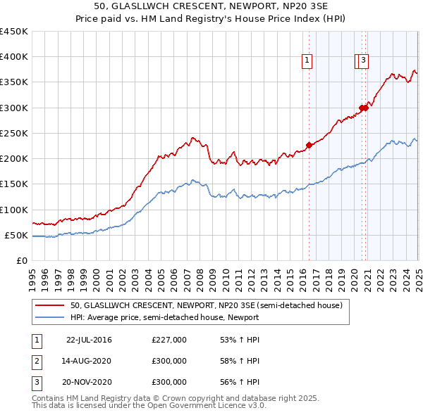 50, GLASLLWCH CRESCENT, NEWPORT, NP20 3SE: Price paid vs HM Land Registry's House Price Index