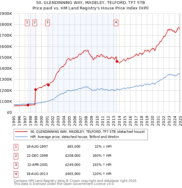 50, GLENDINNING WAY, MADELEY, TELFORD, TF7 5TB: Price paid vs HM Land Registry's House Price Index