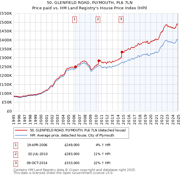 50, GLENFIELD ROAD, PLYMOUTH, PL6 7LN: Price paid vs HM Land Registry's House Price Index