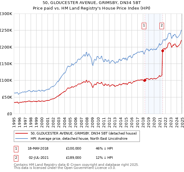 50, GLOUCESTER AVENUE, GRIMSBY, DN34 5BT: Price paid vs HM Land Registry's House Price Index