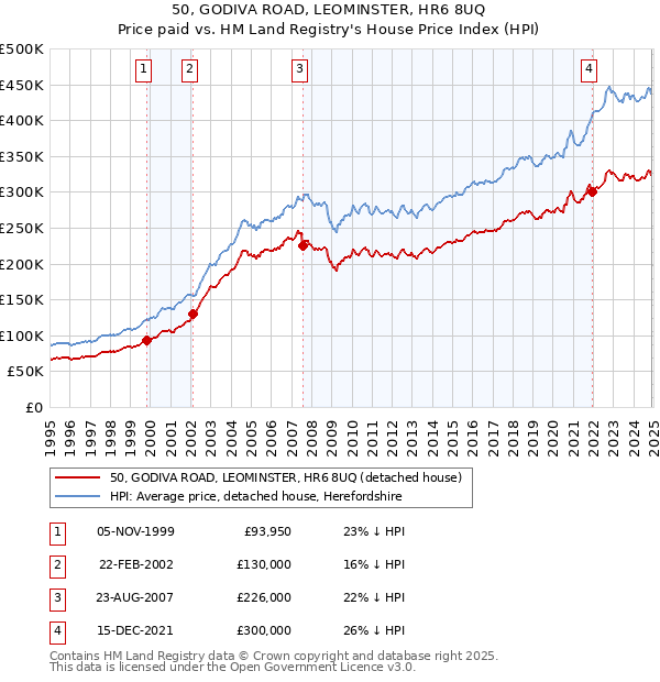 50, GODIVA ROAD, LEOMINSTER, HR6 8UQ: Price paid vs HM Land Registry's House Price Index
