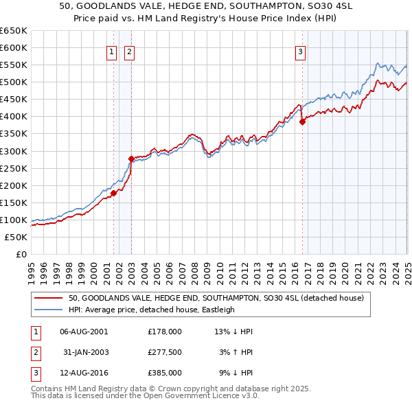 50, GOODLANDS VALE, HEDGE END, SOUTHAMPTON, SO30 4SL: Price paid vs HM Land Registry's House Price Index