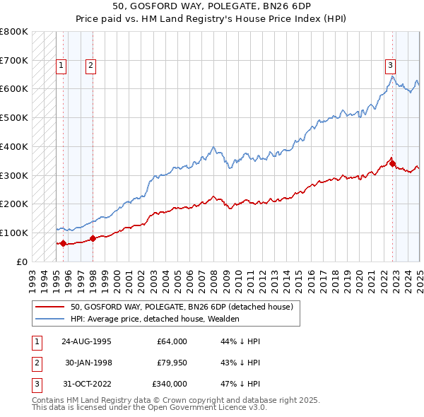 50, GOSFORD WAY, POLEGATE, BN26 6DP: Price paid vs HM Land Registry's House Price Index
