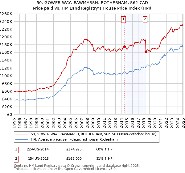 50, GOWER WAY, RAWMARSH, ROTHERHAM, S62 7AD: Price paid vs HM Land Registry's House Price Index