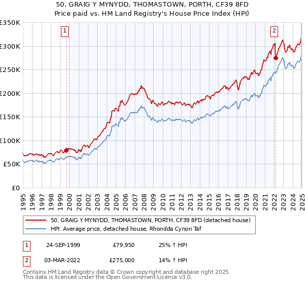 50, GRAIG Y MYNYDD, THOMASTOWN, PORTH, CF39 8FD: Price paid vs HM Land Registry's House Price Index