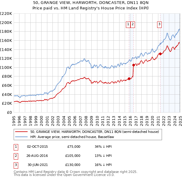 50, GRANGE VIEW, HARWORTH, DONCASTER, DN11 8QN: Price paid vs HM Land Registry's House Price Index