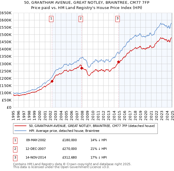 50, GRANTHAM AVENUE, GREAT NOTLEY, BRAINTREE, CM77 7FP: Price paid vs HM Land Registry's House Price Index