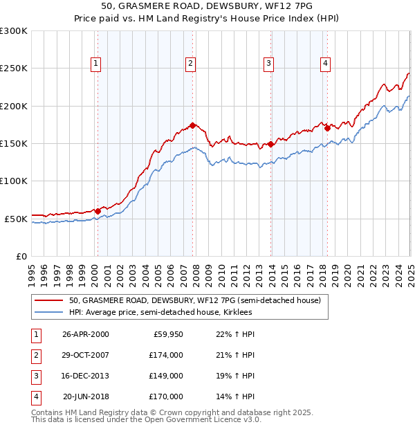 50, GRASMERE ROAD, DEWSBURY, WF12 7PG: Price paid vs HM Land Registry's House Price Index