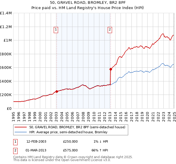 50, GRAVEL ROAD, BROMLEY, BR2 8PF: Price paid vs HM Land Registry's House Price Index