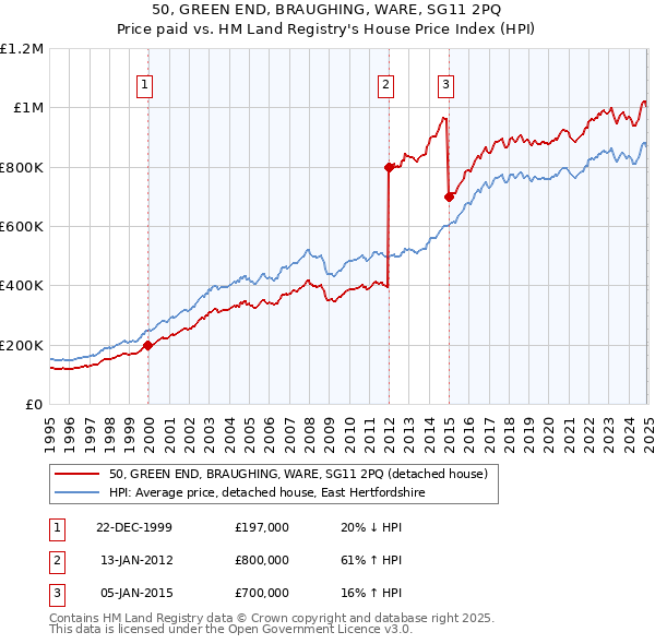 50, GREEN END, BRAUGHING, WARE, SG11 2PQ: Price paid vs HM Land Registry's House Price Index