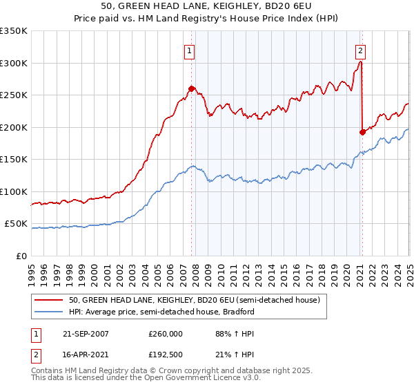 50, GREEN HEAD LANE, KEIGHLEY, BD20 6EU: Price paid vs HM Land Registry's House Price Index