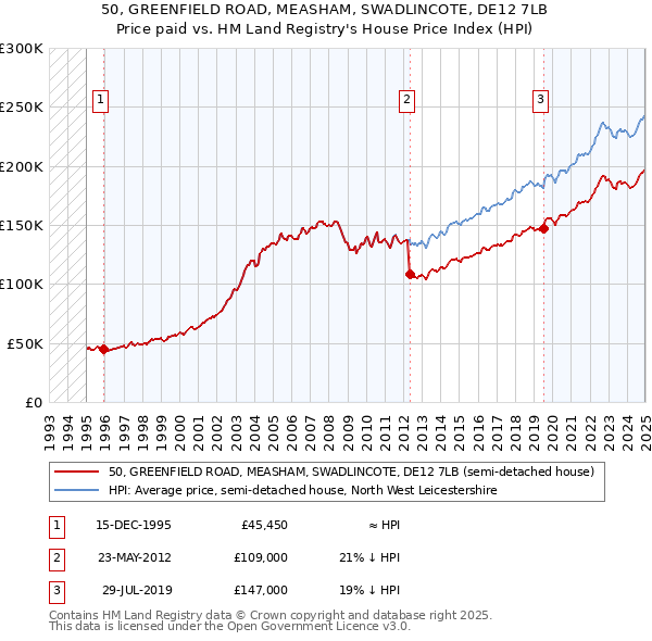 50, GREENFIELD ROAD, MEASHAM, SWADLINCOTE, DE12 7LB: Price paid vs HM Land Registry's House Price Index