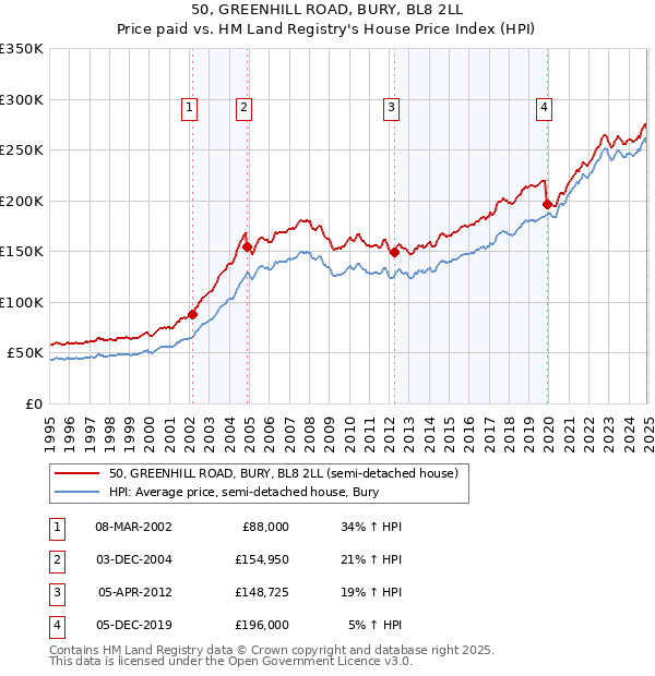 50, GREENHILL ROAD, BURY, BL8 2LL: Price paid vs HM Land Registry's House Price Index