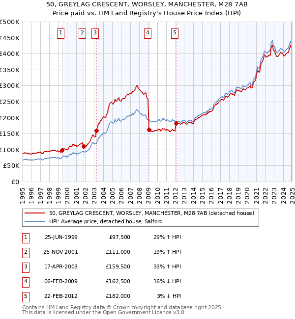 50, GREYLAG CRESCENT, WORSLEY, MANCHESTER, M28 7AB: Price paid vs HM Land Registry's House Price Index