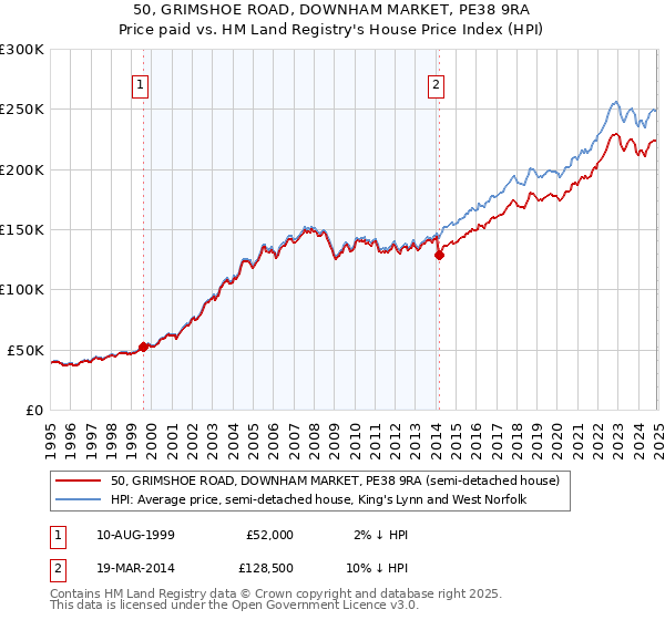 50, GRIMSHOE ROAD, DOWNHAM MARKET, PE38 9RA: Price paid vs HM Land Registry's House Price Index