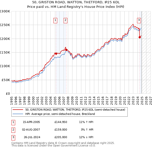 50, GRISTON ROAD, WATTON, THETFORD, IP25 6DL: Price paid vs HM Land Registry's House Price Index