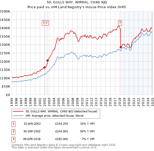 50, GULLS WAY, WIRRAL, CH60 9JQ: Price paid vs HM Land Registry's House Price Index