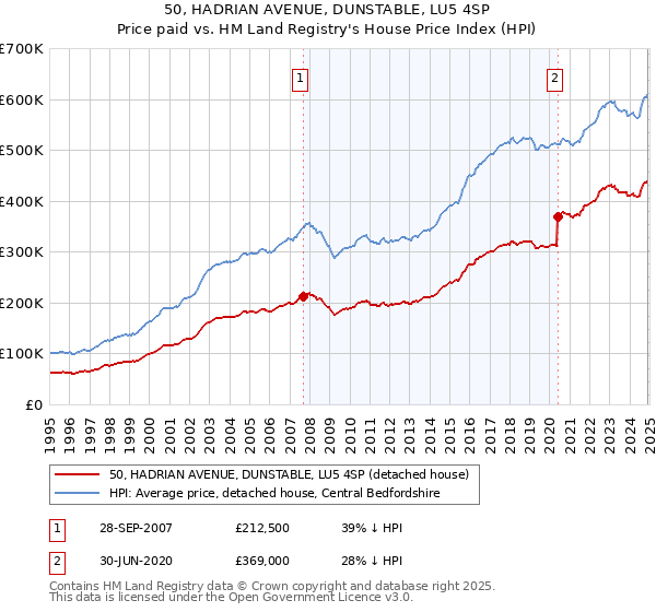 50, HADRIAN AVENUE, DUNSTABLE, LU5 4SP: Price paid vs HM Land Registry's House Price Index