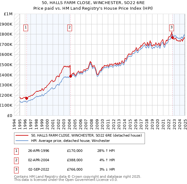 50, HALLS FARM CLOSE, WINCHESTER, SO22 6RE: Price paid vs HM Land Registry's House Price Index