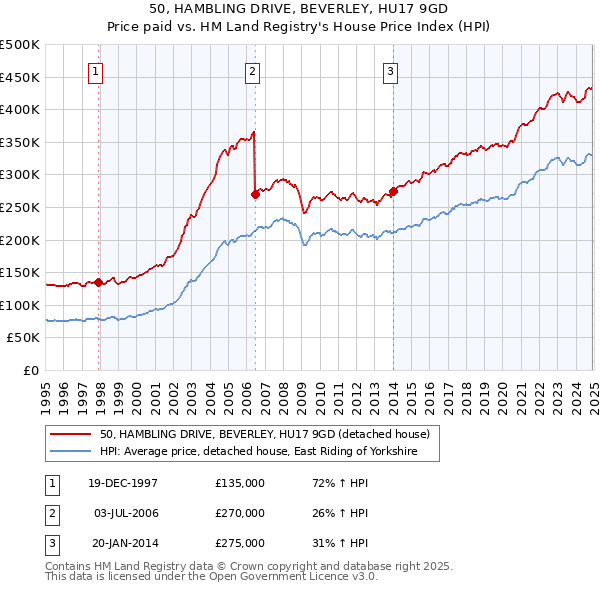 50, HAMBLING DRIVE, BEVERLEY, HU17 9GD: Price paid vs HM Land Registry's House Price Index