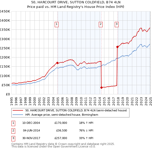50, HARCOURT DRIVE, SUTTON COLDFIELD, B74 4LN: Price paid vs HM Land Registry's House Price Index