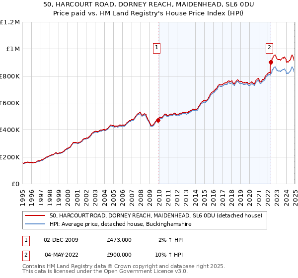 50, HARCOURT ROAD, DORNEY REACH, MAIDENHEAD, SL6 0DU: Price paid vs HM Land Registry's House Price Index