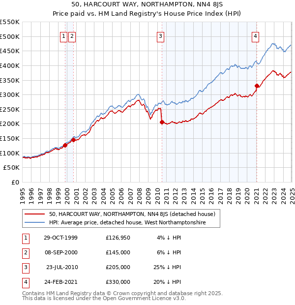 50, HARCOURT WAY, NORTHAMPTON, NN4 8JS: Price paid vs HM Land Registry's House Price Index
