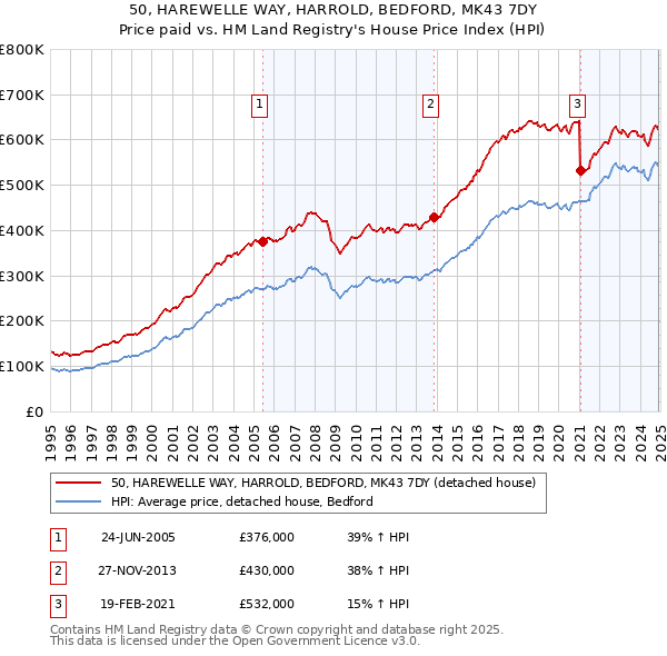 50, HAREWELLE WAY, HARROLD, BEDFORD, MK43 7DY: Price paid vs HM Land Registry's House Price Index