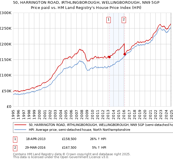 50, HARRINGTON ROAD, IRTHLINGBOROUGH, WELLINGBOROUGH, NN9 5GP: Price paid vs HM Land Registry's House Price Index