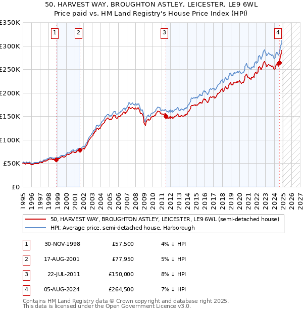 50, HARVEST WAY, BROUGHTON ASTLEY, LEICESTER, LE9 6WL: Price paid vs HM Land Registry's House Price Index